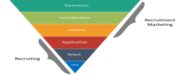 Recruitment Marketing Funnel